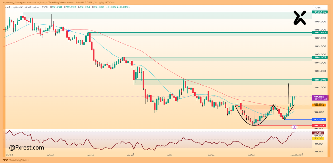 تحليل فني لمؤشر الدولار الأمريكي (DXY)