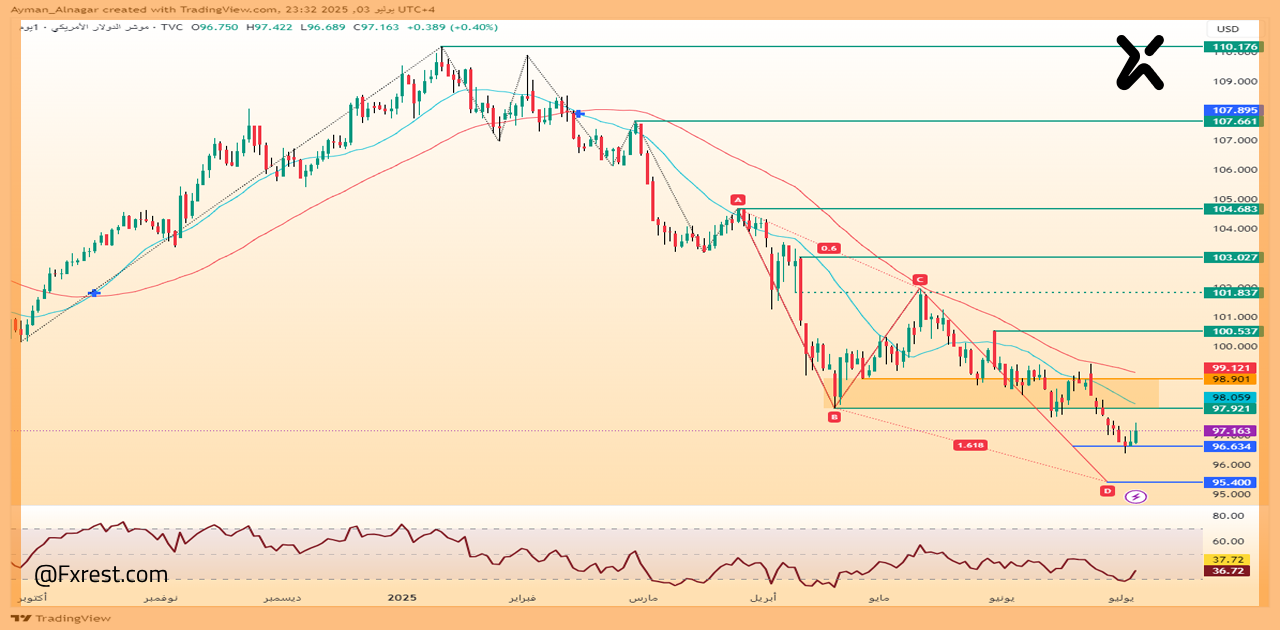 تحليل فني لمؤشر الدولار الأمريكي (DXY)