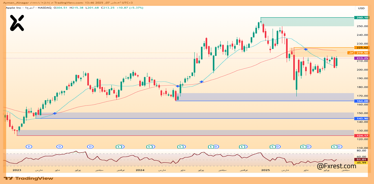 تحليل فني لسهم آبل (AAPL)