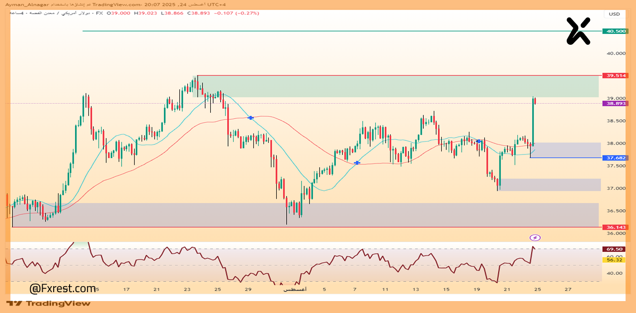 التحليل الفني لحركة الفضة XAG/USD