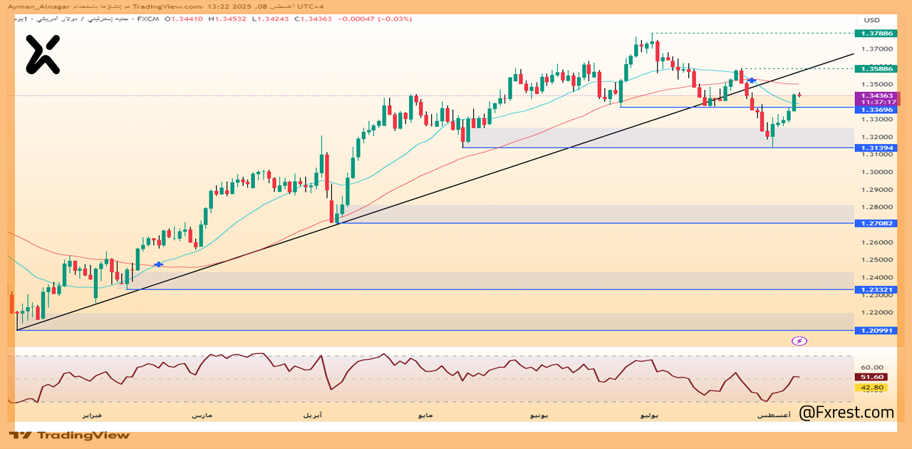 تحليل فني لزوج الجنيه الإسترليني مقابل الدولار الأمريكي (GBP/USD)