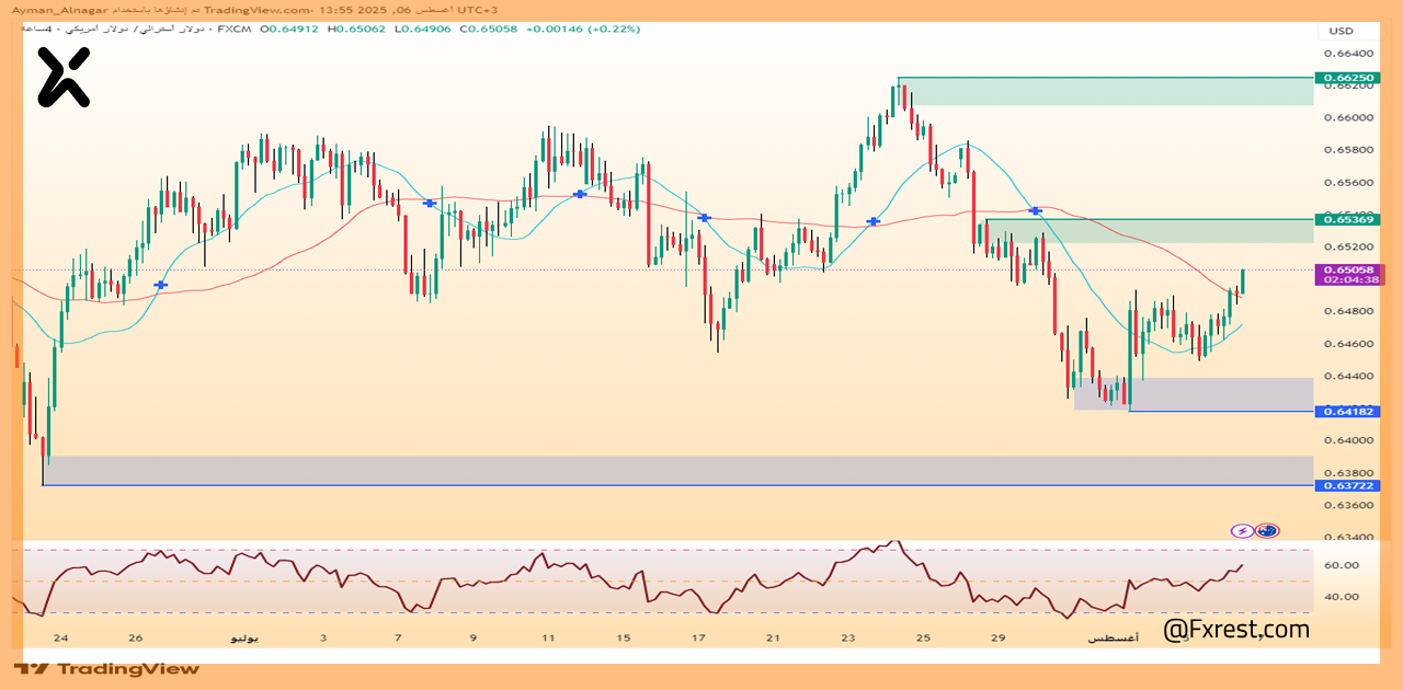 تحليل فني لزوج الدولار الأسترالي مقابل الدولار الأمريكي (AUD/USD)