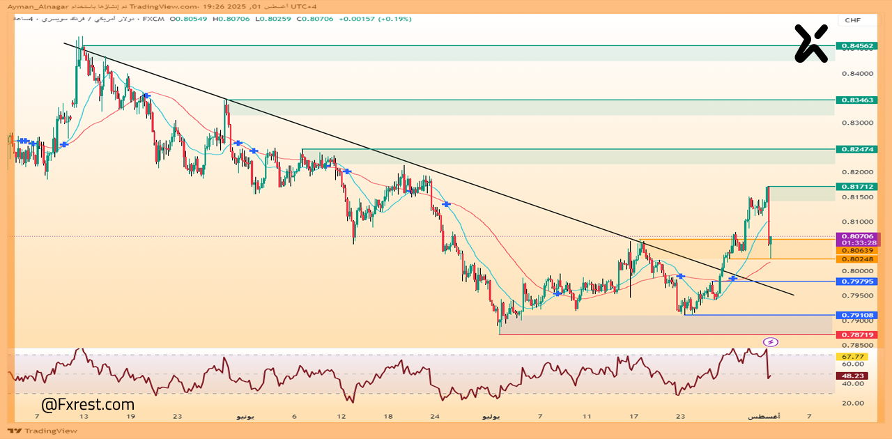تحليل فني لزوج الدولار الأمريكي/الفرنك السويسري (USD/CHF)