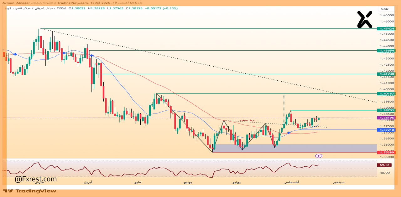 تحليل فني لزوج الدولار الأمريكي مقابل الدولار الكندي (USD/CAD)