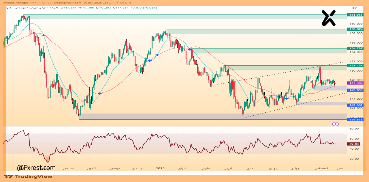 تحليل فني لزوج الدولار الأمريكي مقابل الين الياباني (USD/JPY)