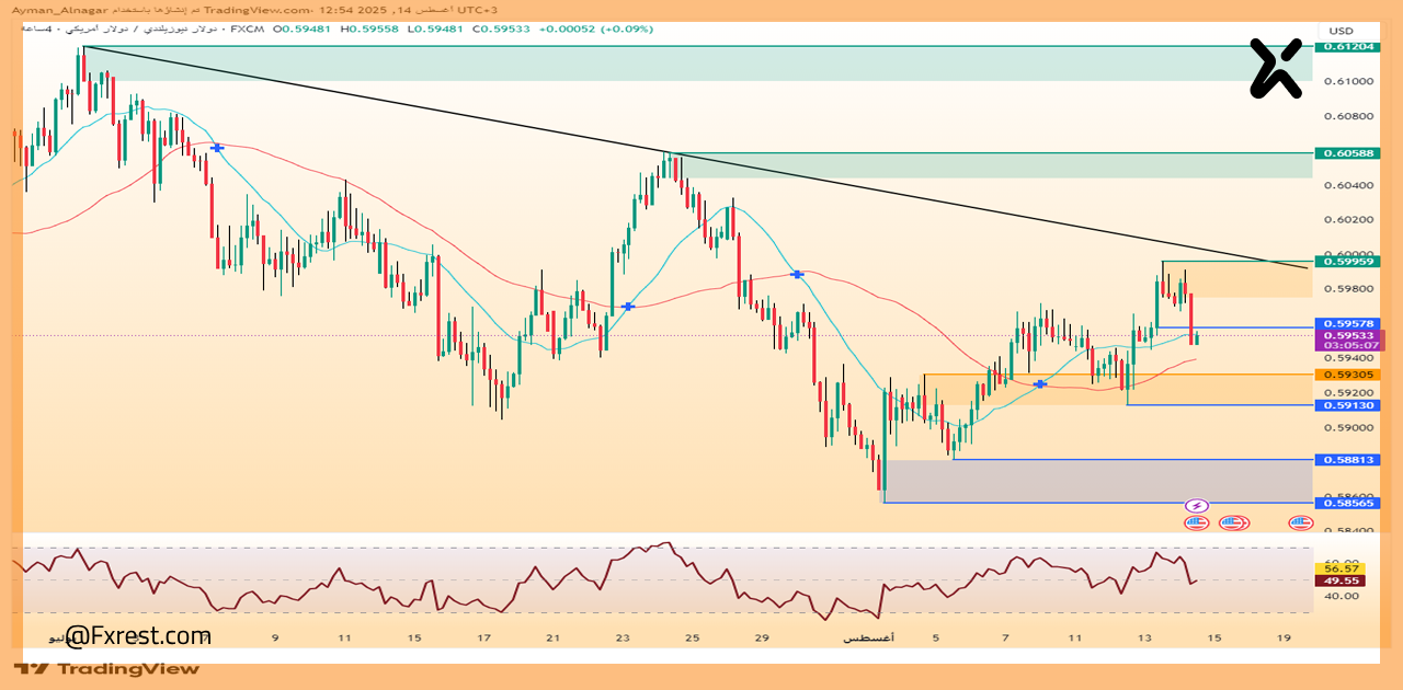 تحليل فني لزوج الدولار النيوزيلندي مقابل الدولار الأمريكي (NZDUSD)