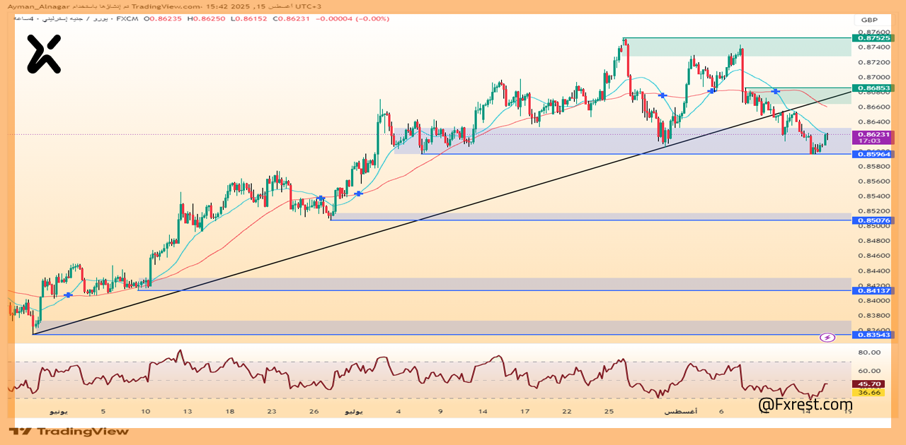 تحليل فني لزوج اليورو مقابل الجنيه الإسترليني EURGBP
