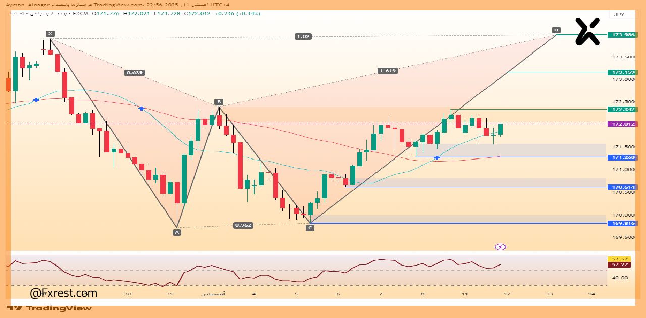 تحليل فني لزوج اليورو/الين اليابانيEUR/JPY
