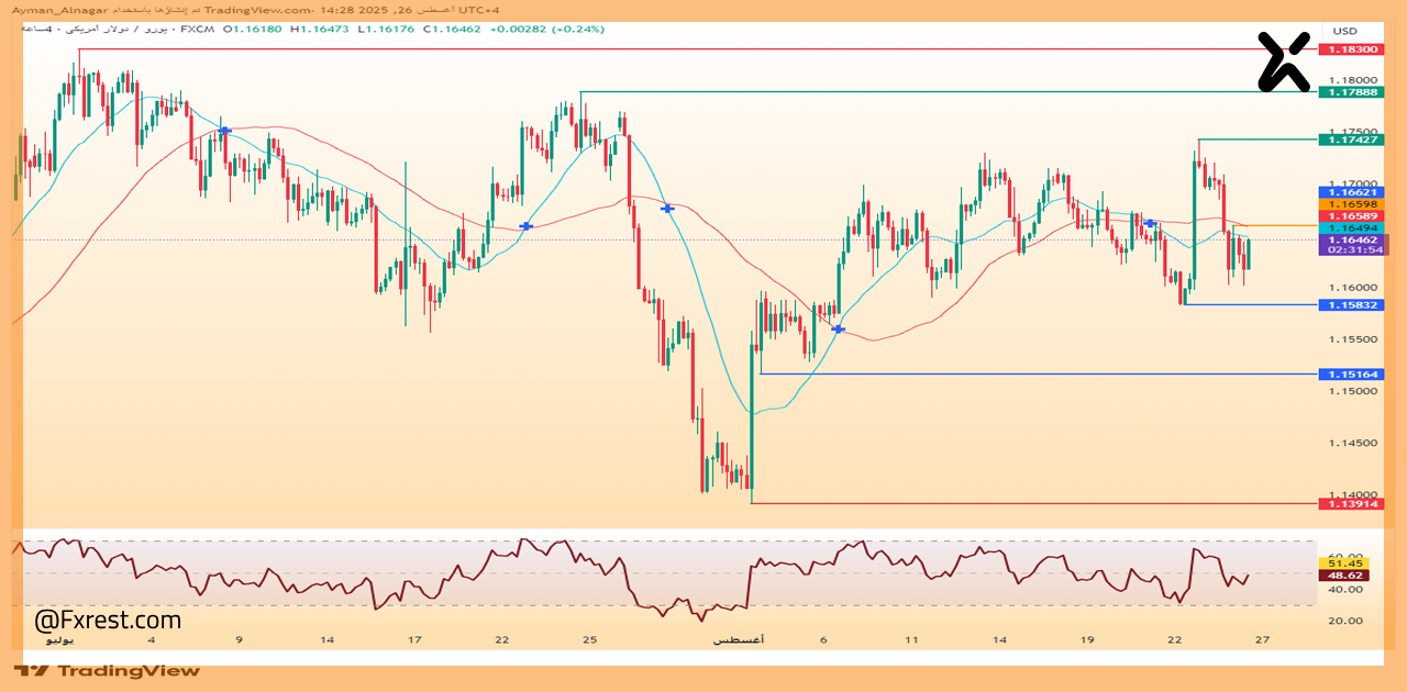 تحليل فني لزوج يورو مقابل دولار أمريكي EURUSD