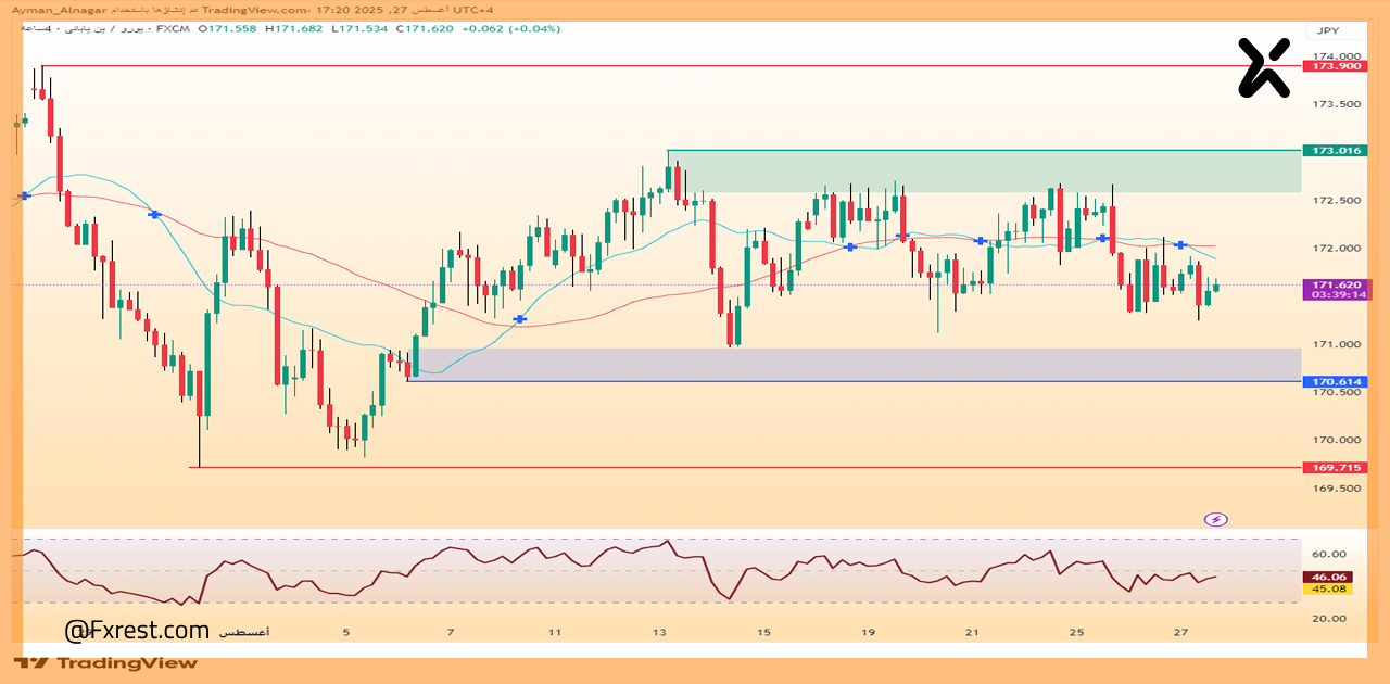 تحليل فني لزوج يورو مقابل ين ياباني EURJPY