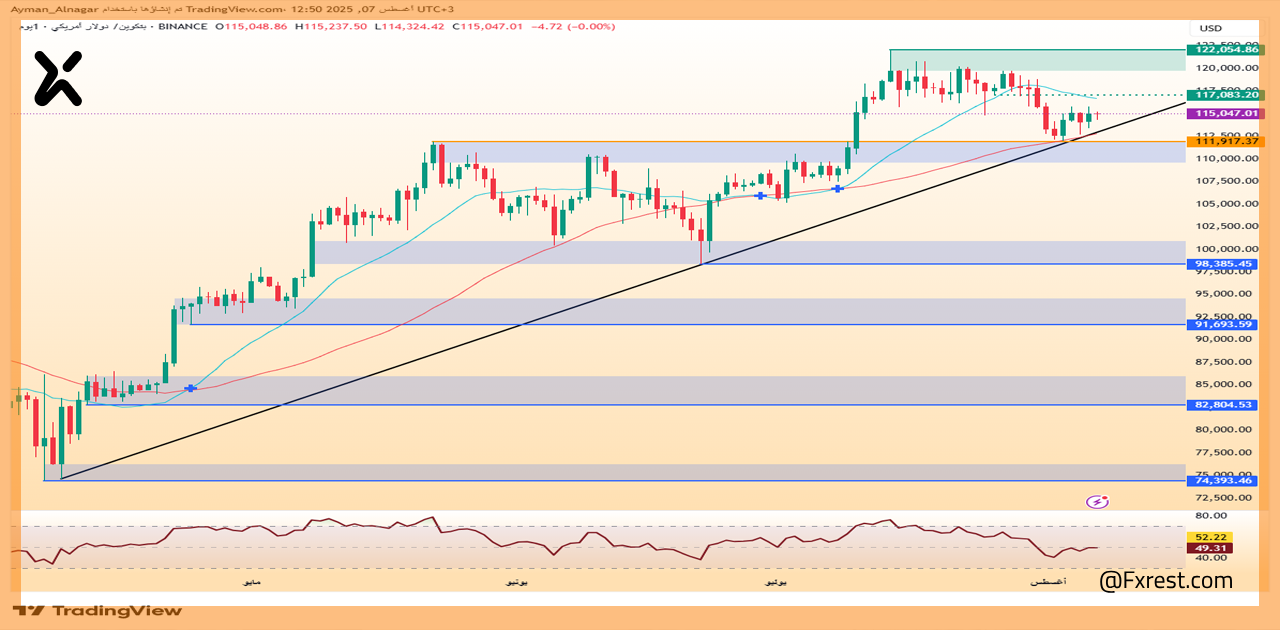 التحليل الفني للعملة (BTC/USD)