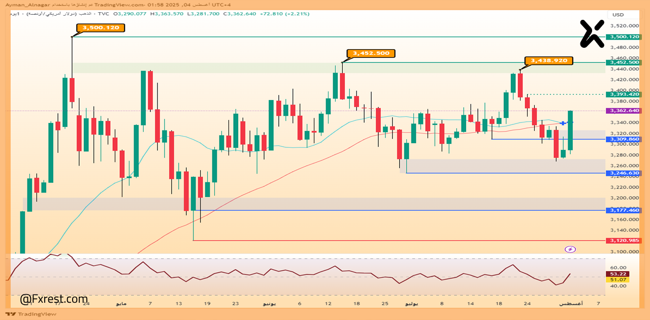 تحليل فني للذهب (XAU/USD)