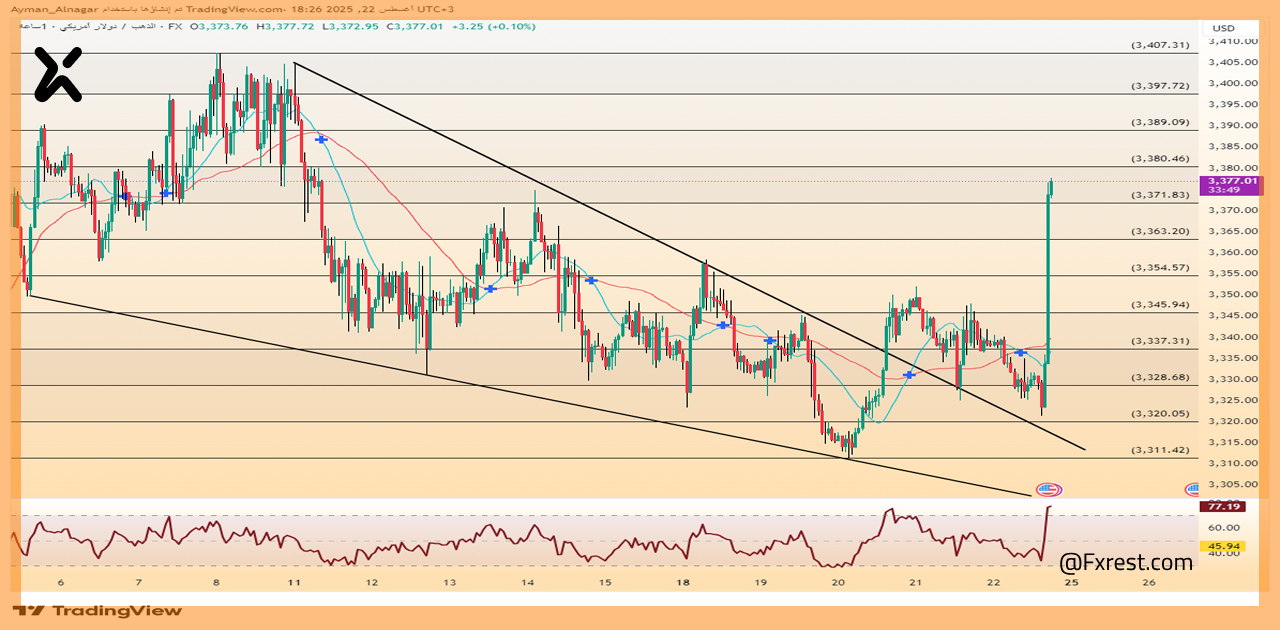 تحليل فني للذهب (XAUUSD)