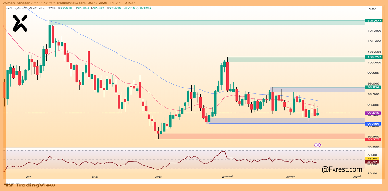 تحليل فني لمؤشر الدولار الأمريكي (DXY)
