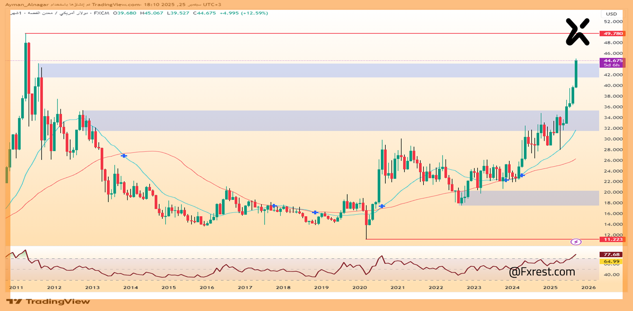 التحليل الفني للفضة (XAG/USD)