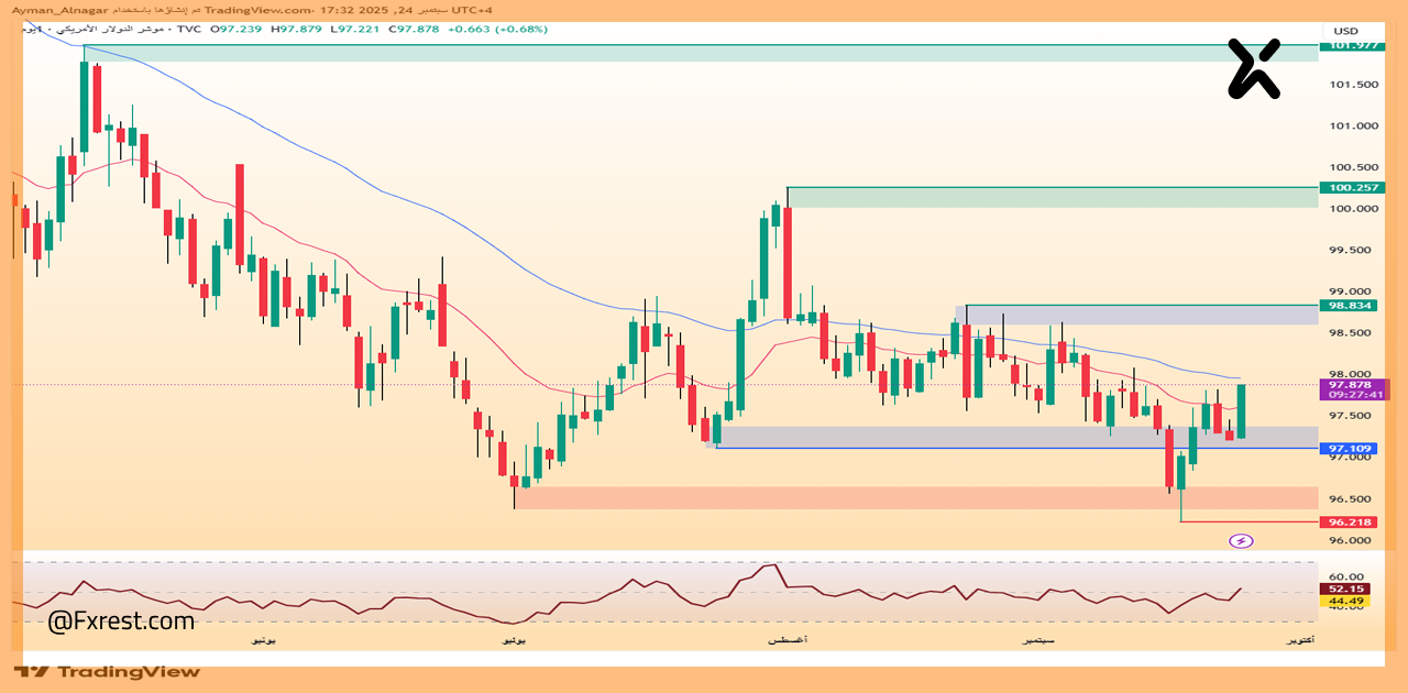 التحليل فني لمؤشر الدولار DXY