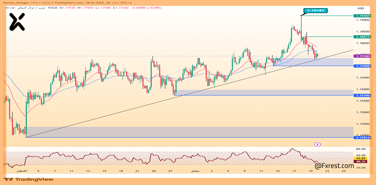 تحليل فني لزوج اليورو مقابل الدولار الأمريكي EUR/USD