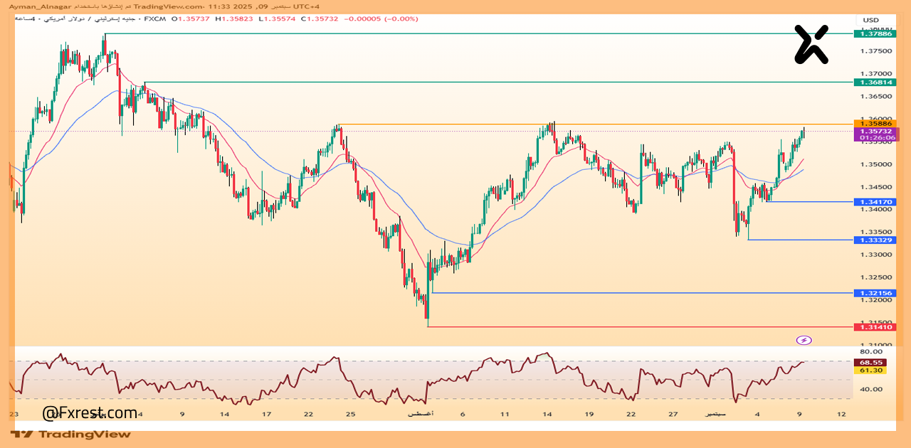 تحليل فني لزوج الجنيه الإسترليني مقابل الدولار الأمريكي GBP/USD