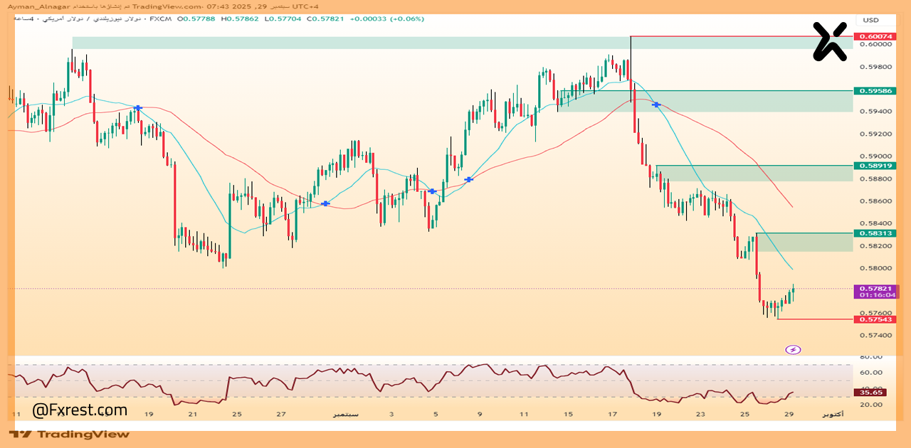 تحليل فني لزوج الدولار النيوزيلندي مقابل الدولار الأمريكي (NZD_USD)