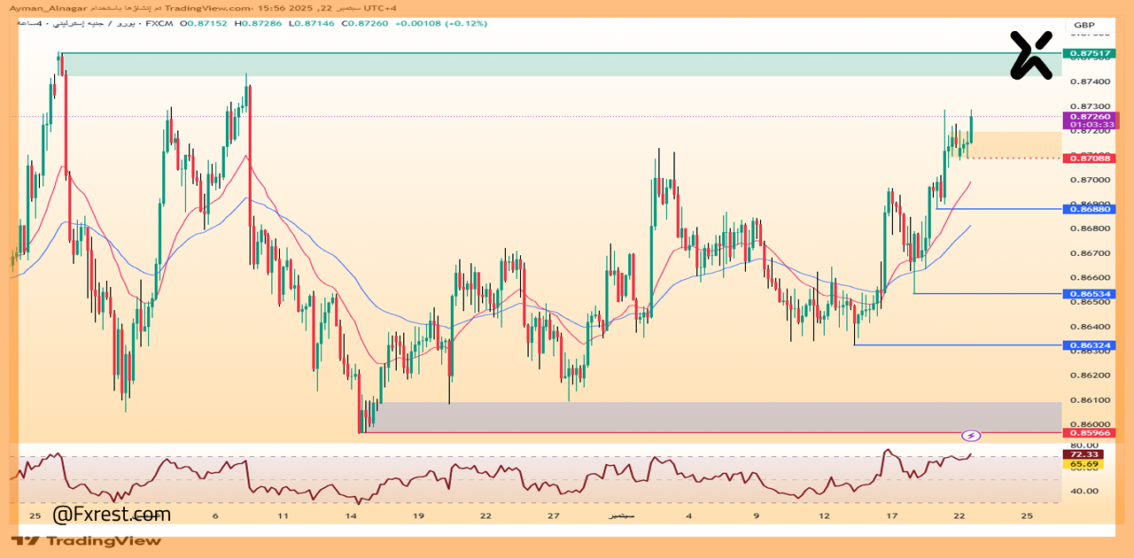 تحليل فني لزوج اليورو مقابل الجنيه الإسترليني (EUR/GBP)