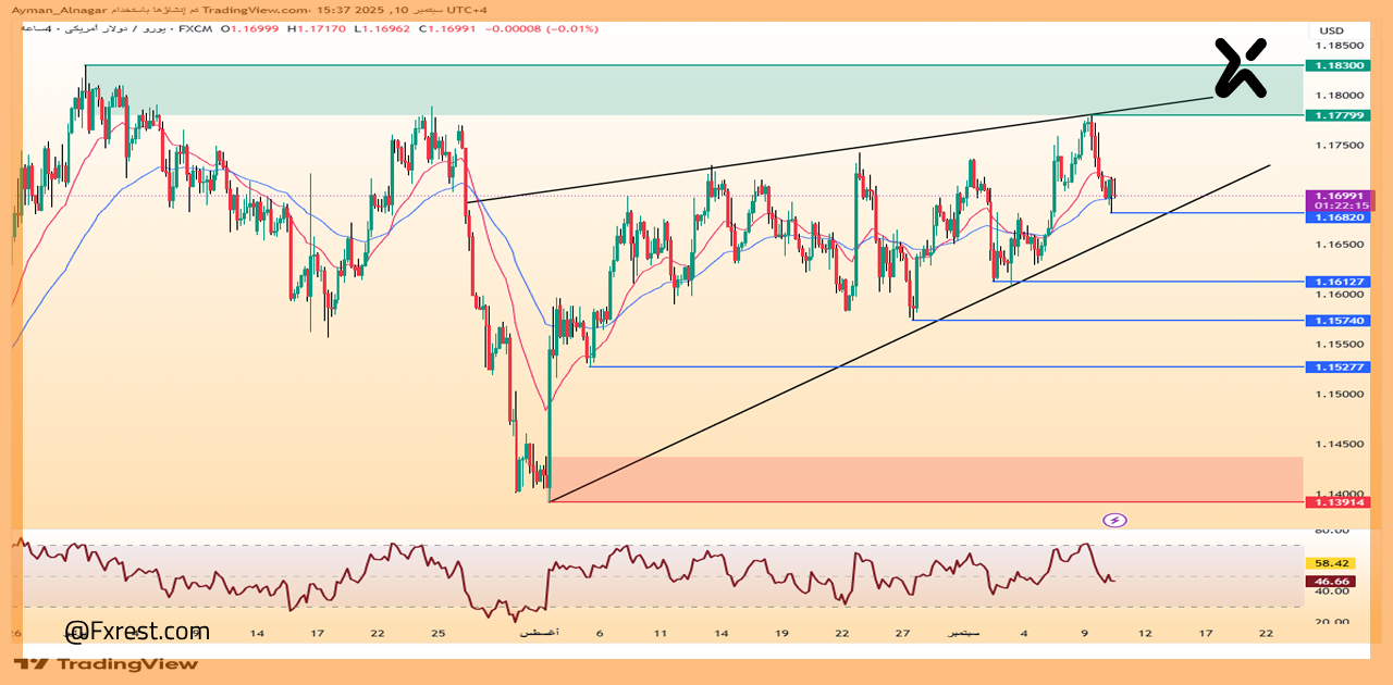 تحليل فني لزوج اليورو مقابل الدولار الأمريكي (EURUSD)