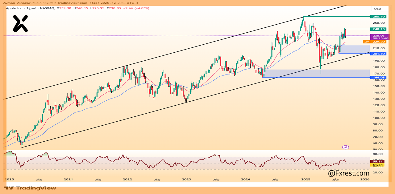 تحليل فني لسهم أبل (AAPL)