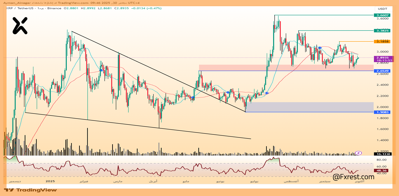  تحليل فني لعملة XRP/USDT