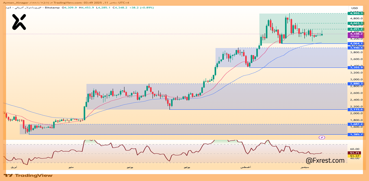 تحليل فني لعملة إيثيريوم (ETH/USD)