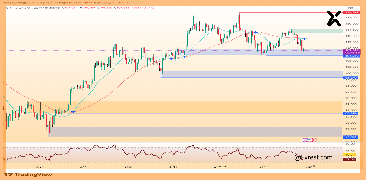  تحليل فني لعملة البيتكوين (BTC/USD)