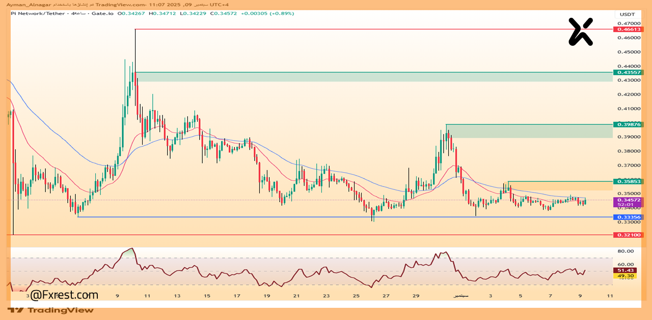 تحليل فني لعملة باي (PI/USDT)