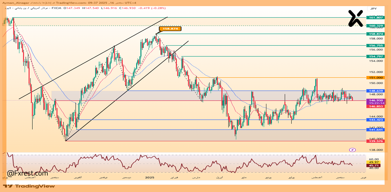 تحليل فني للدولار مقابل ين ياباني USD/JPY