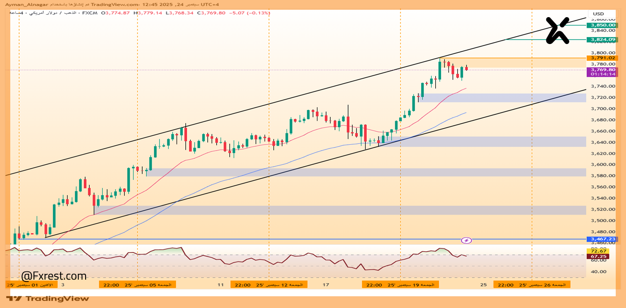 تحليل فني للذهب (XAU/USD)