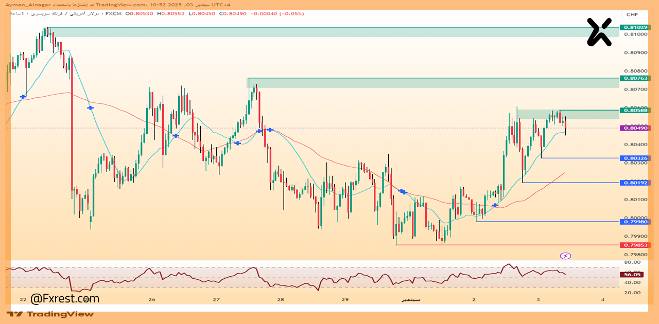 لزوج الدولار الأمريكي مقابل الفرنك السويسري (USDCHF)