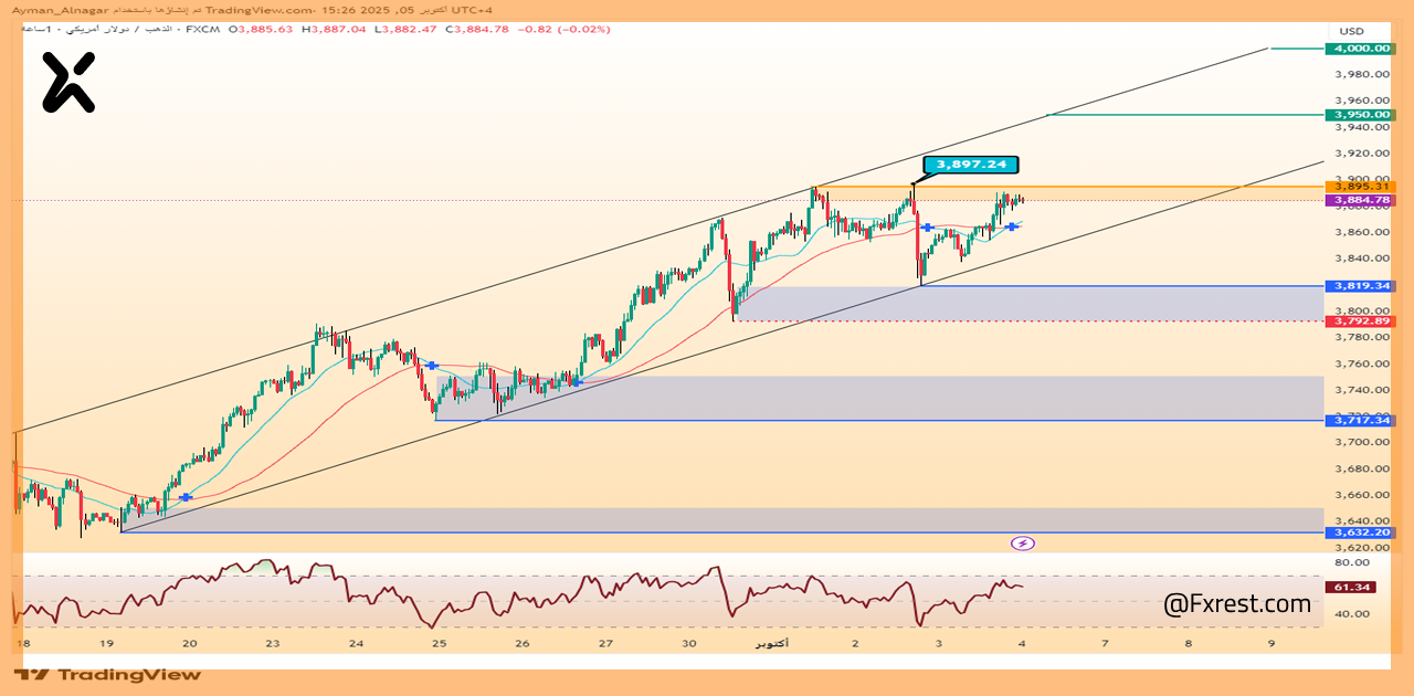 التحليل الفني للذهب XAUUSD