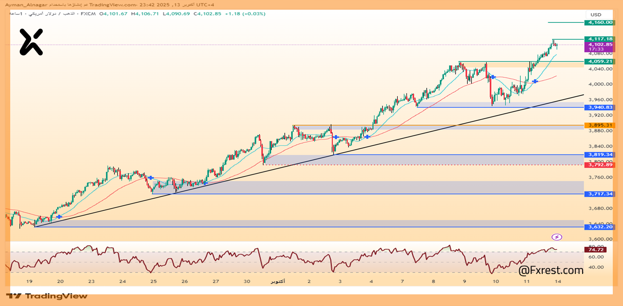 تحليل فني شامل لأسعار الذهب (XAUUSD)