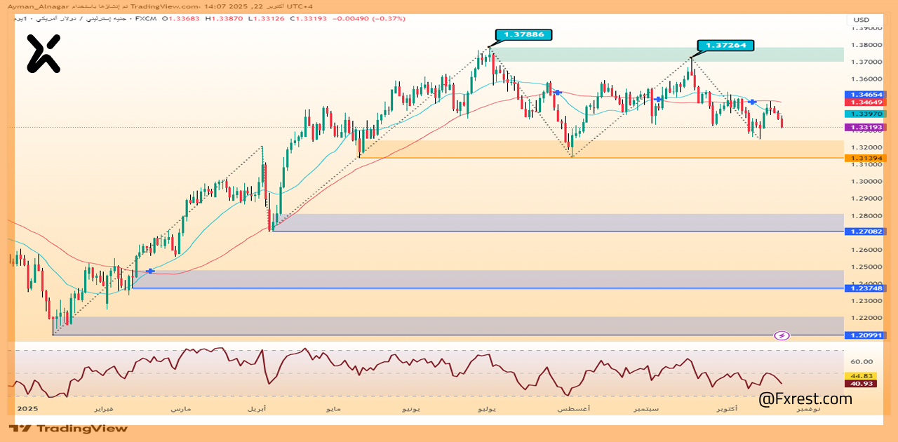 تحليل فني شامل لزوج الجنيه الإسترليني مقابل الدولار الأمريكي (GBP/USD)