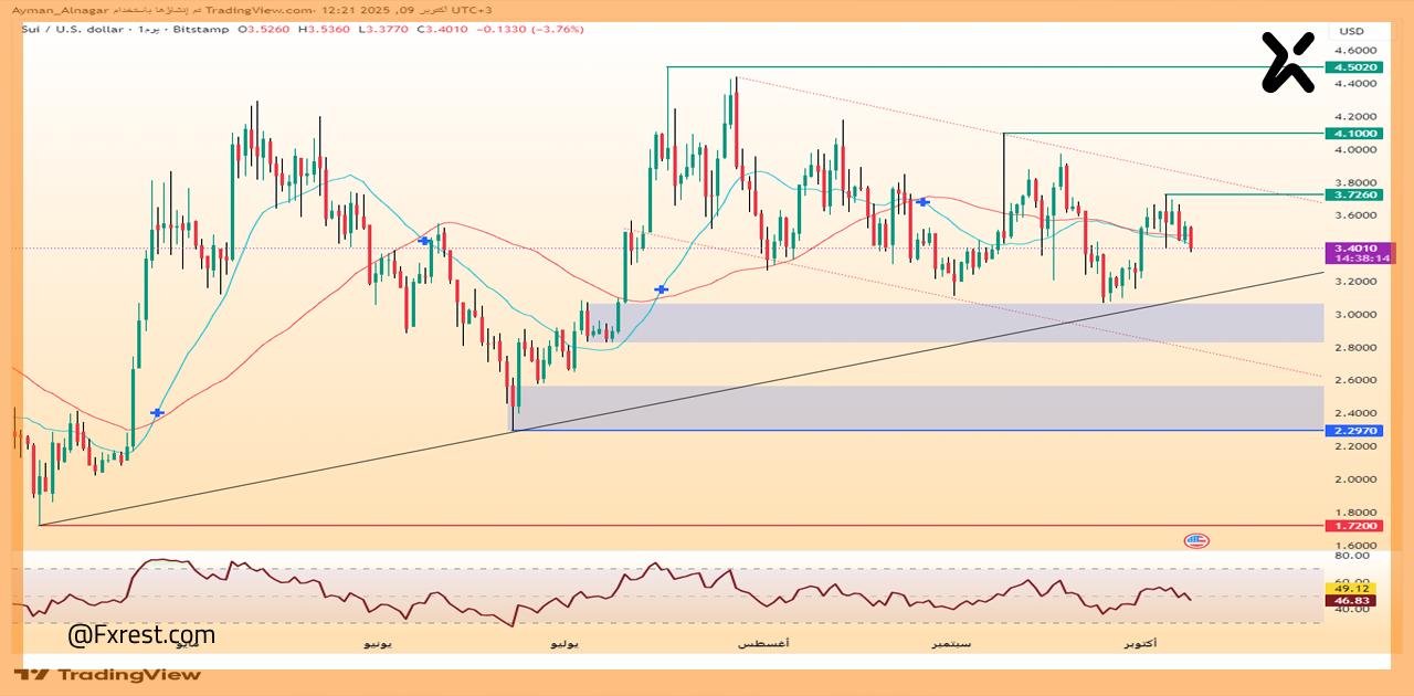 تحليل فني شامل لعملة Sui (SUI/USD)