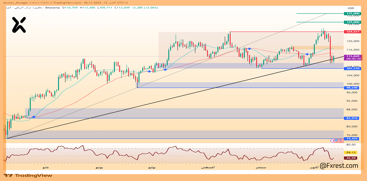 تحليل فني شامل لعملة البيتكوين (BTCUSD)