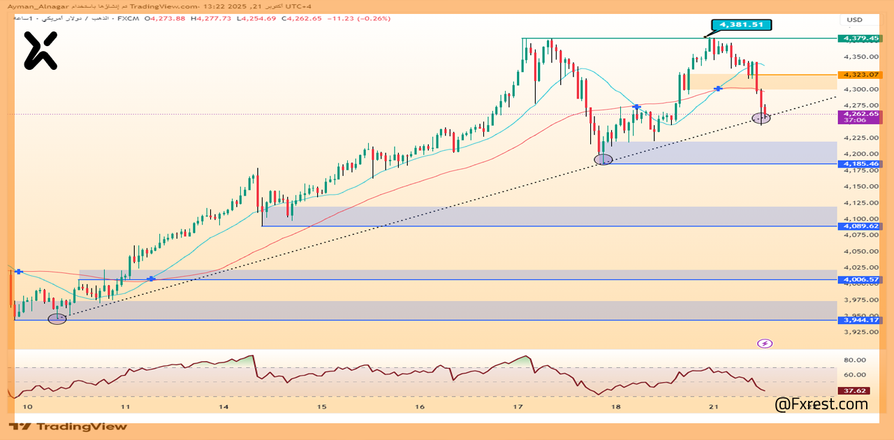 تحليل فني شامل للذهب (XAUUSD)