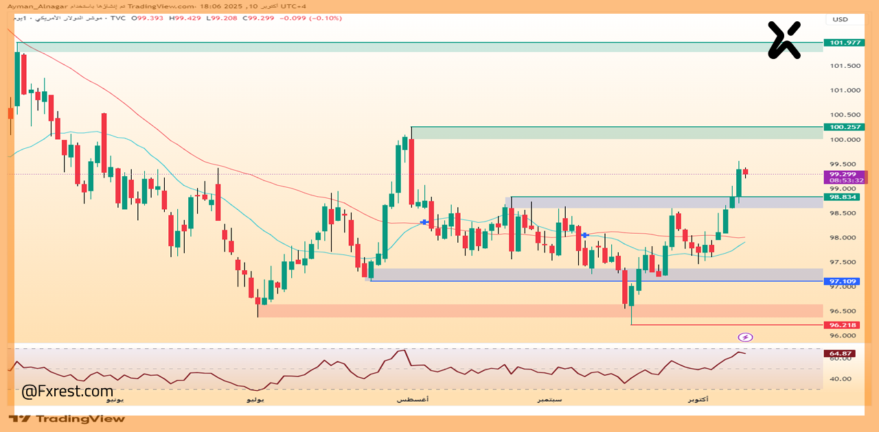 تحليل فني شامل لمؤشر الدولار الأمريكي (DXY)