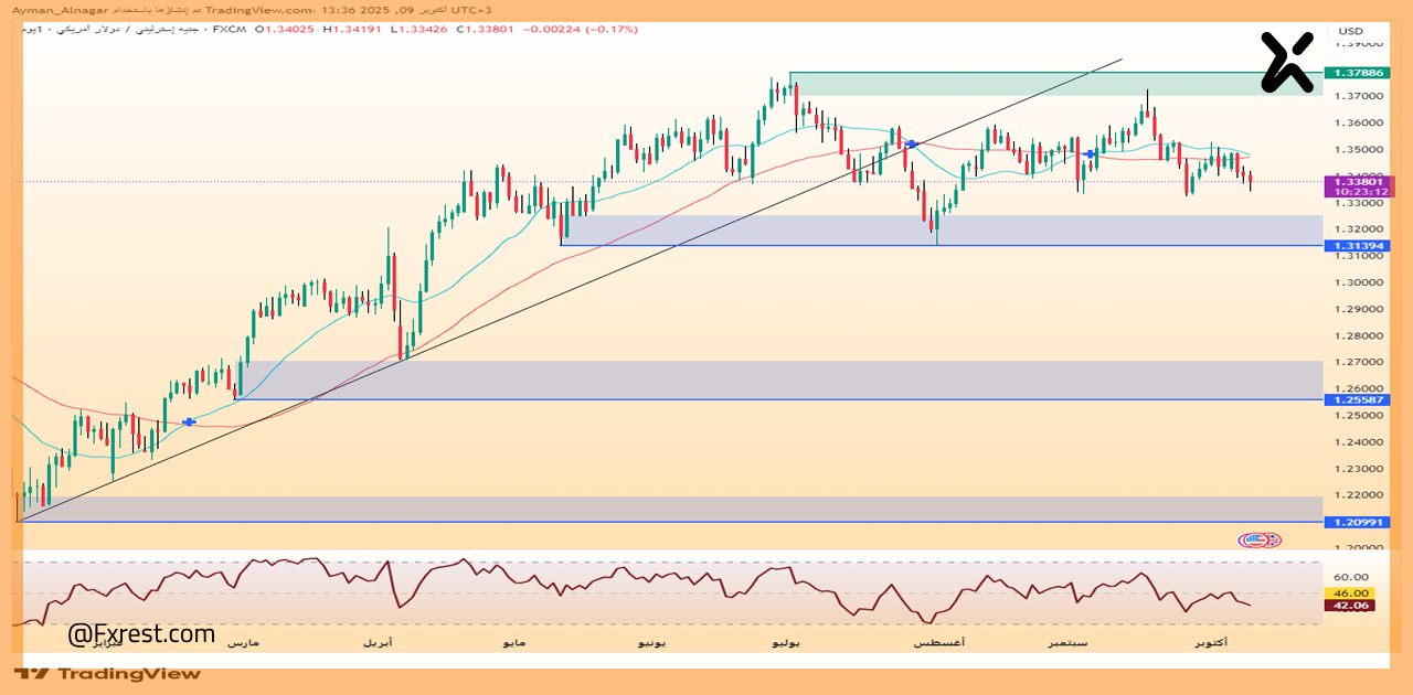 تحليل فني لزوج الجنيه الإسترليني مقابل الدولار الأمريكي (GBP/USD)
