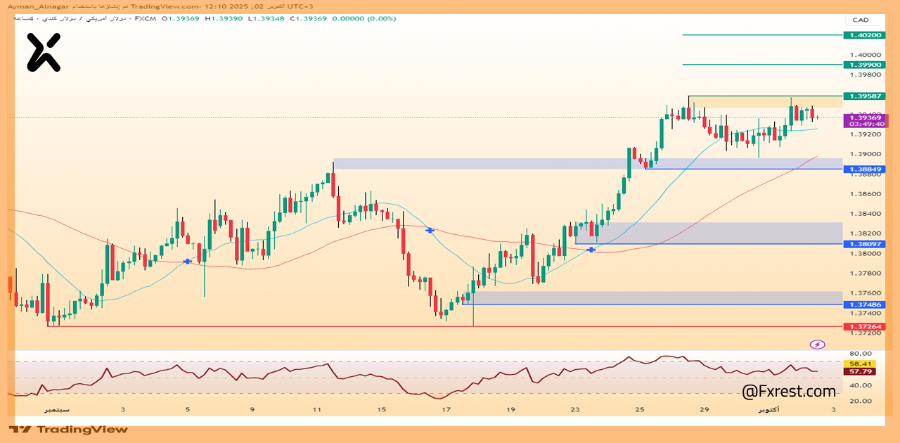 تحليل فني لزوج العملة الدولار الأمريكي مقابل الدولار الكندي (USD/CAD)