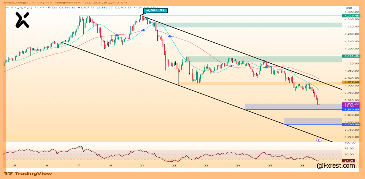 تحليل فني لسعر الذهب (XAU/USD)