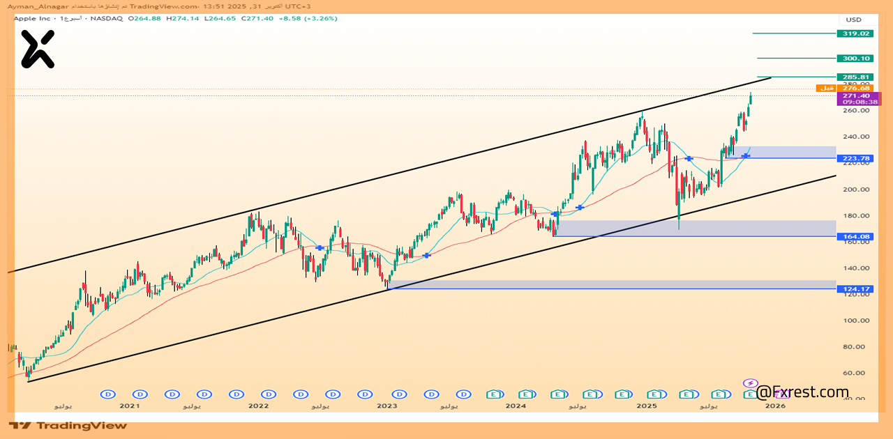 تحليل فني لسهم آبل (Apple)