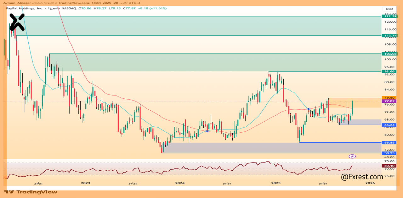 تحليل فني لسهم باي بال (PayPal)