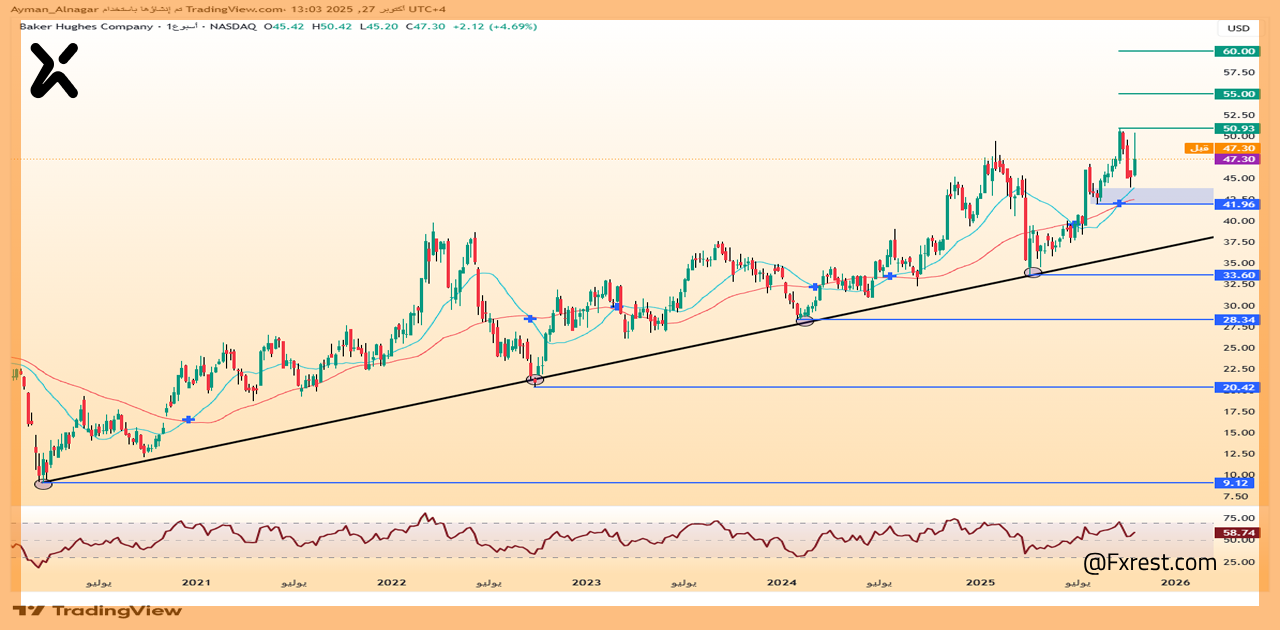 تحليل فني لسهم بيكر هيوز (BKR)