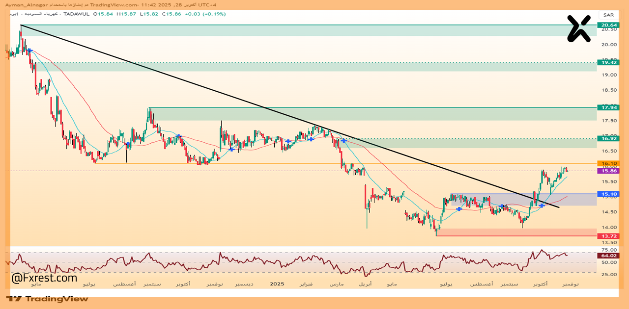 تحليل فني لسهم كهرباء السعودية