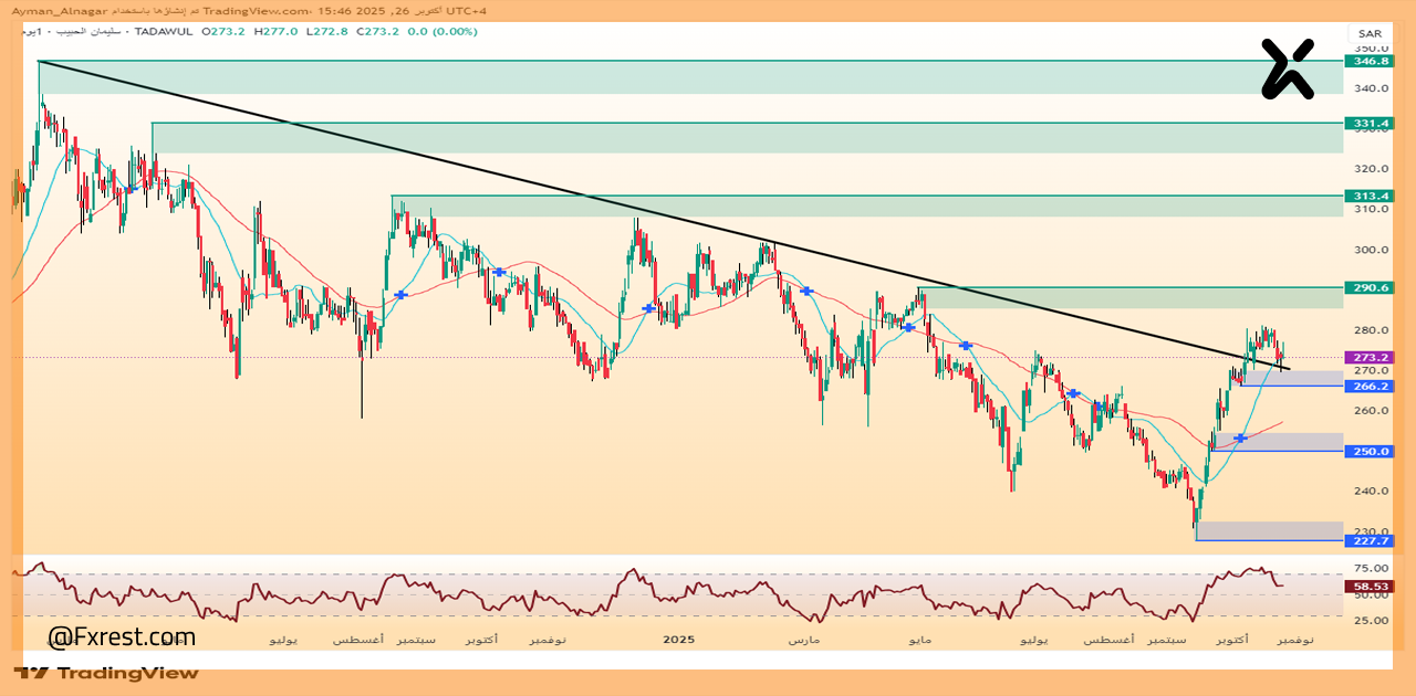 تحليل فني لسهم مجموعة الدكتور سليمان الحبيب