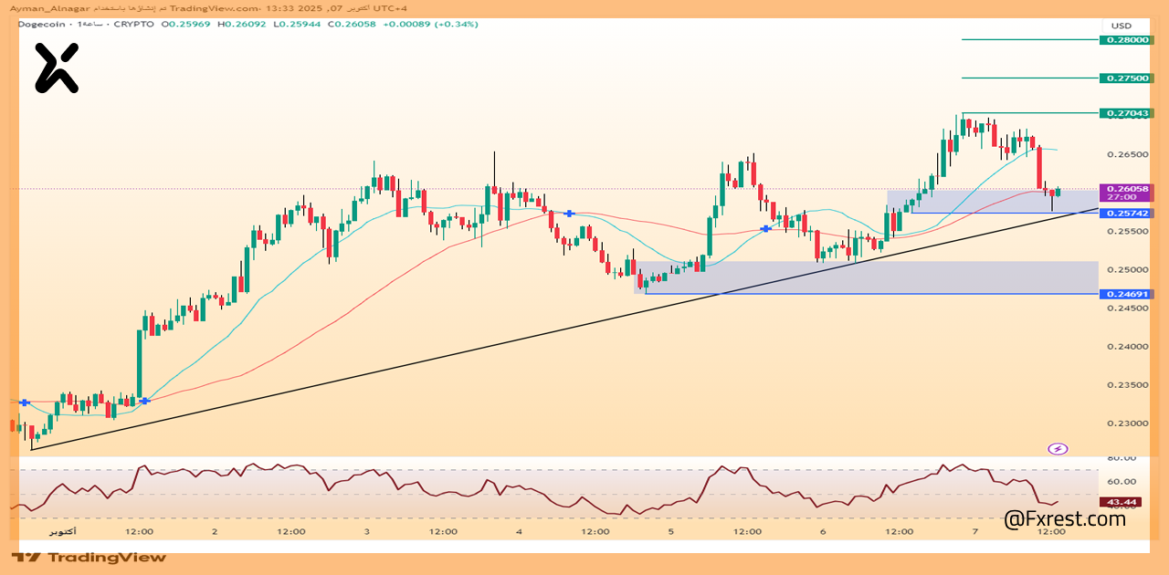 تحليل فني لعملة دوجكوين (DOGE_USD)