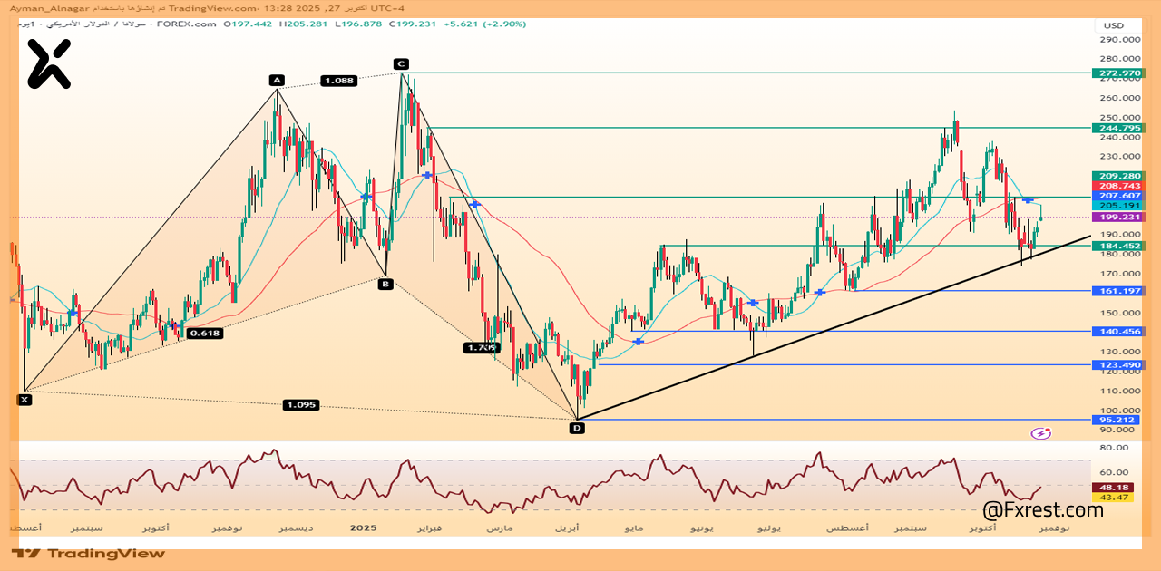 تحليل فني لعملة سولانا (SOL/USD)